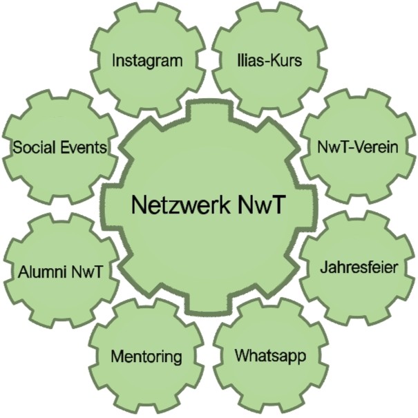 Netzwerk NwT als Zahnrad mit Verbindungen zu Social Events, Kursen, Mentoring und mehr.
